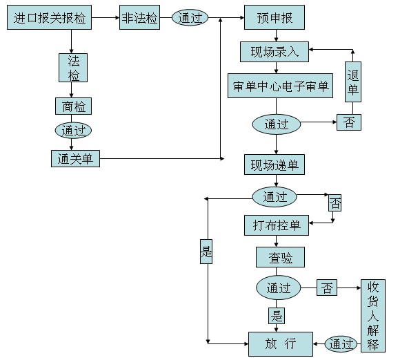 进口报关流程——申报——录入——递