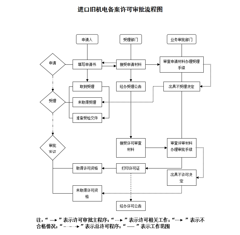 进口旧机电备案许可审批流程图